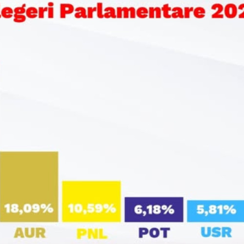 PSD Olt mulțumește alegătorilor pentru susținerea la alegerile parlamentare