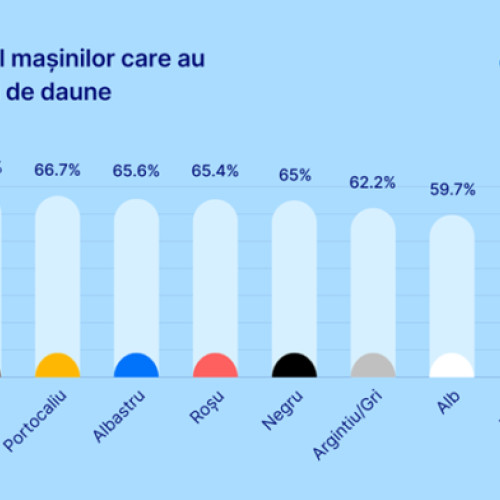 Studiul carVertical evidențiază legătura dintre culoarea mașinii și siguranța în trafic